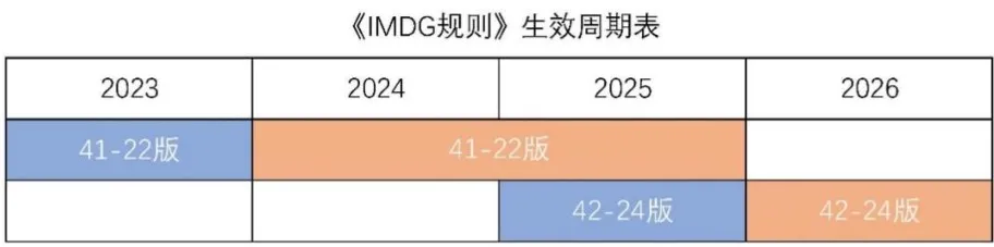 《國(guó)際海運(yùn)危險(xiǎn)貨物規(guī)則》42-24 版修訂要點(diǎn)及實(shí)施時(shí)間表來了！